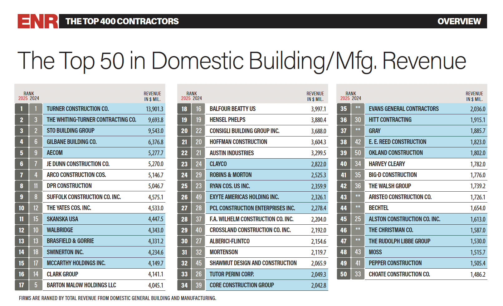 Rudolph Libbe Group Continues its Steady Growth