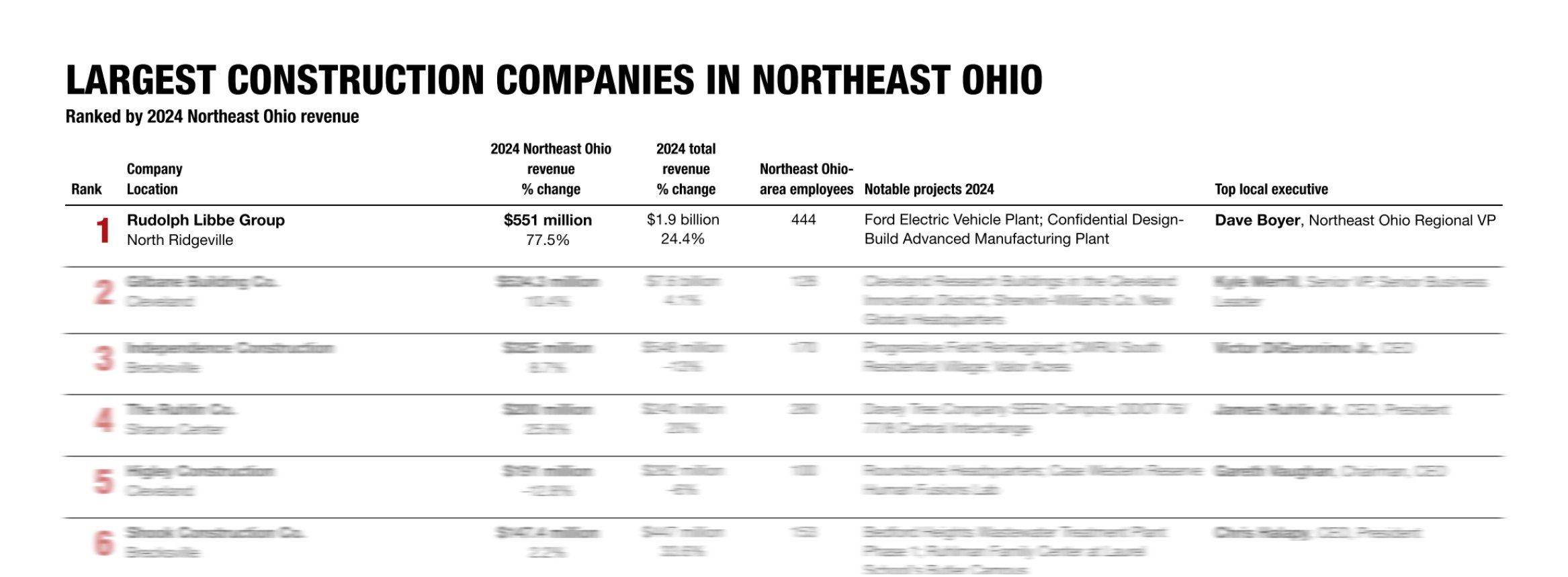 RLGNEOhio_CrainsRanking2025ListVisual