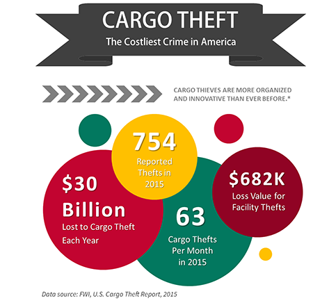 Cargo Theft