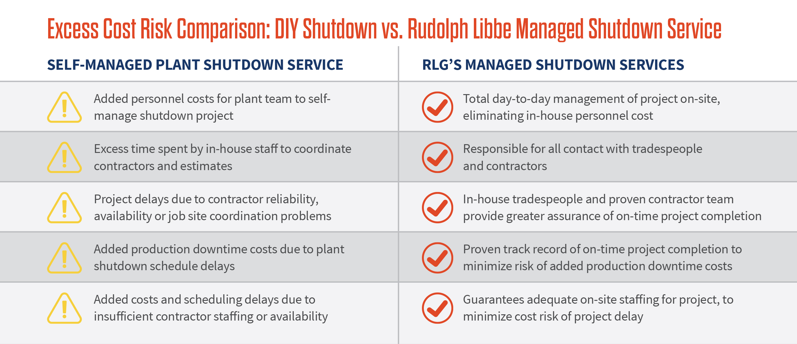 Managed Shutdown Services Chart